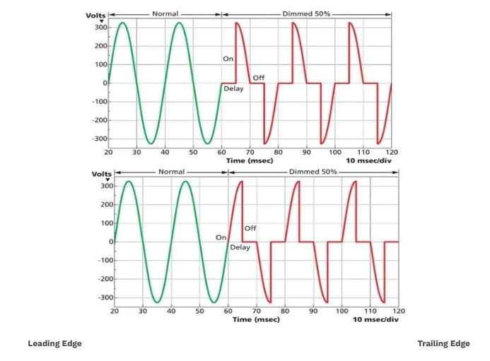 What Is Dimming Light Technology and Why Should Every Home Have It ? 2 dimming Light Technology