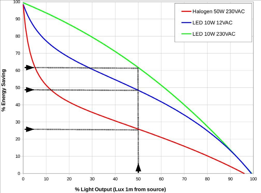 The Future of Lighting Is Flexible – Here’s Why Dimmers Are Leading the Way 2 dimmers energy savings