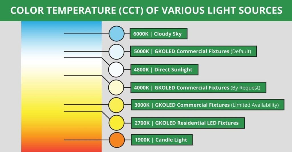 LED lighting for open offices