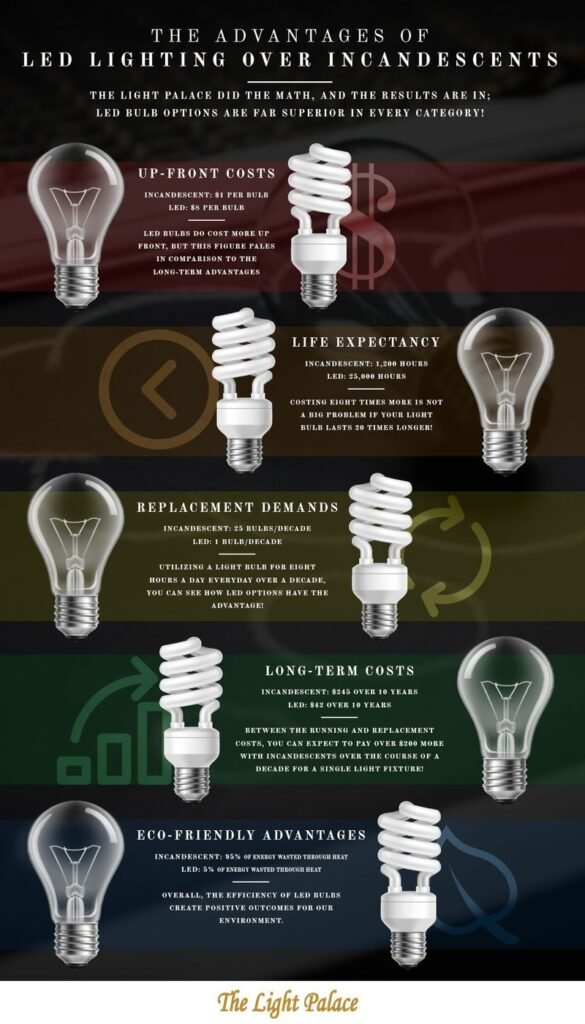 LED lighting technologies