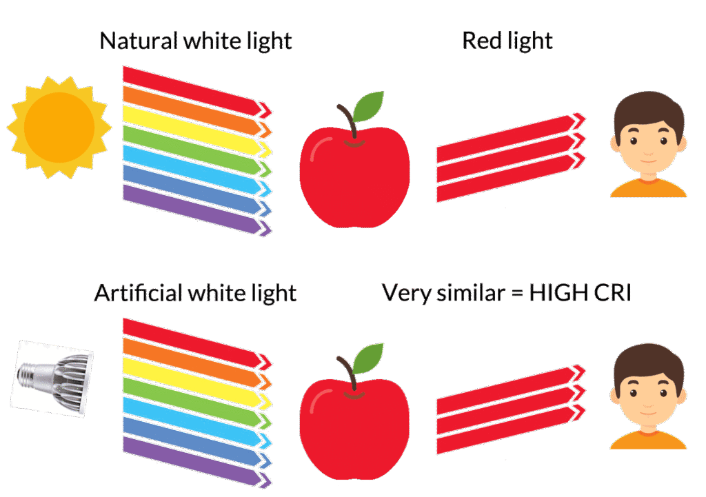 The Effect of LED Lighting on Improving Light Quality While Reducing Energy Use 3 Improving Light Quality