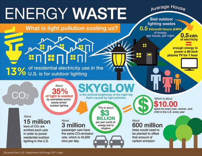 Common Lighting Mistakes That Increase Energy Consumption 2 lighting energy waste